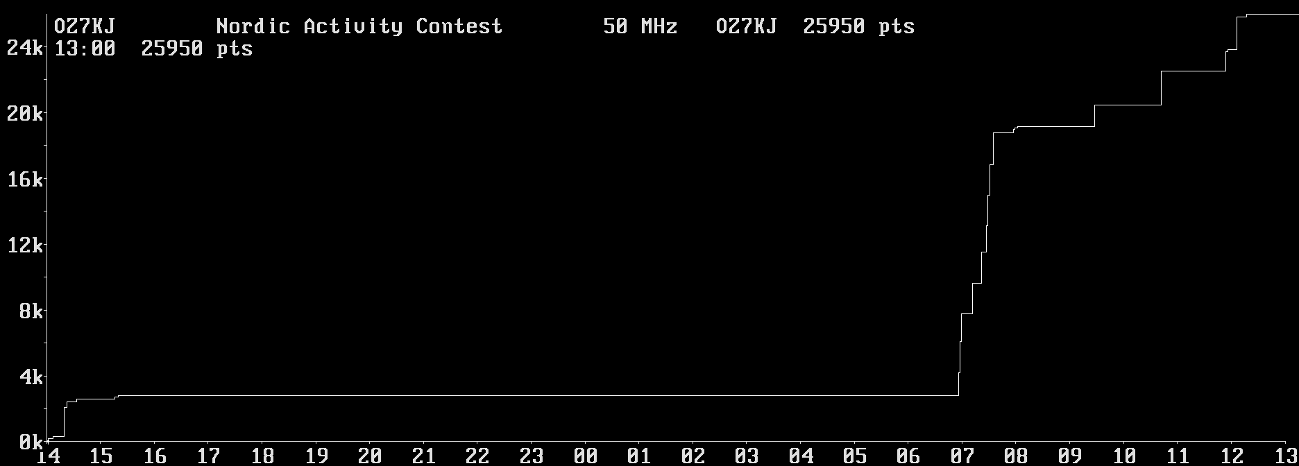 Chart for 50 MHz