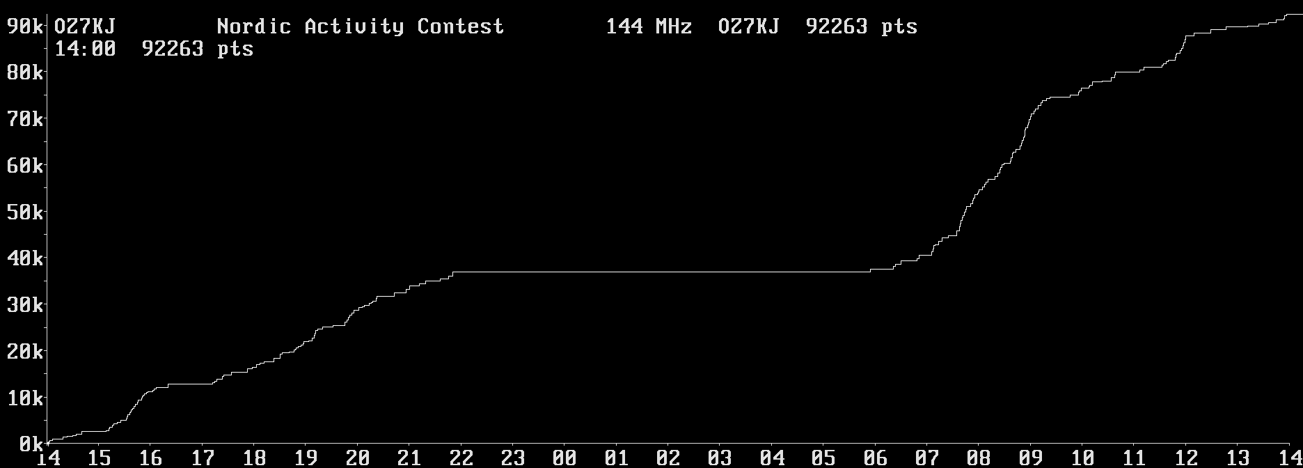 Chart for 144 MHz