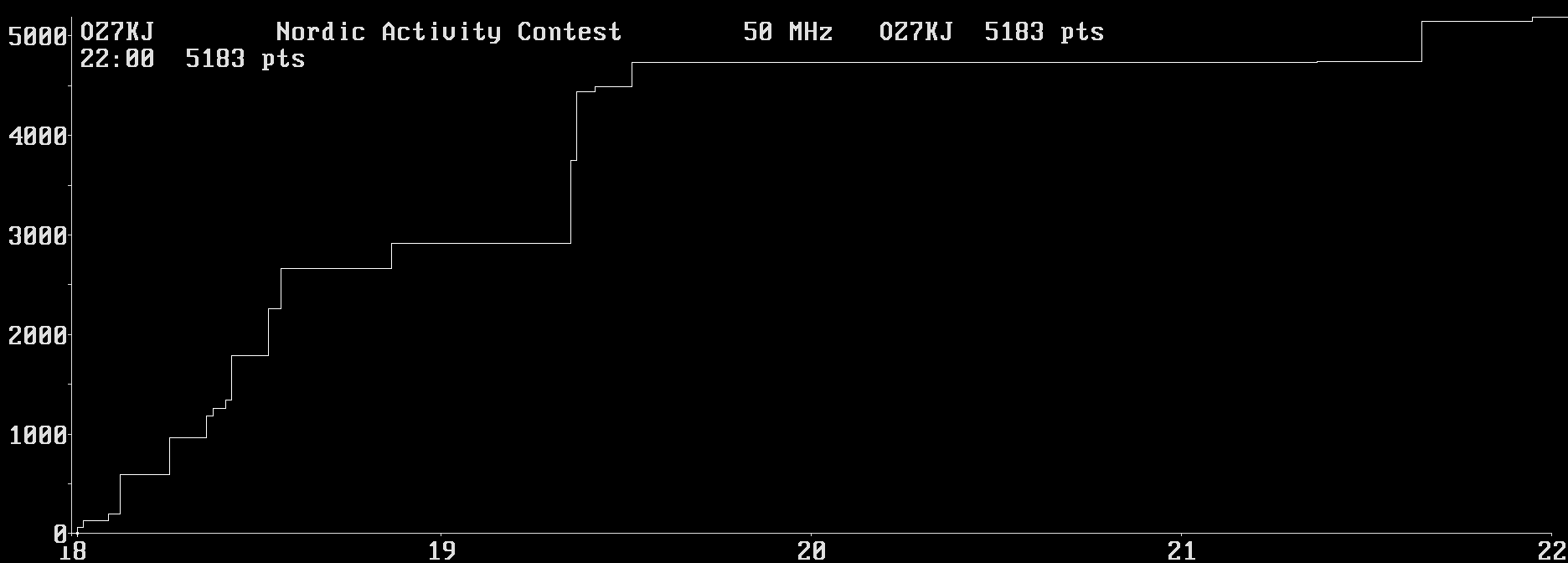 Chart for 50 MHz