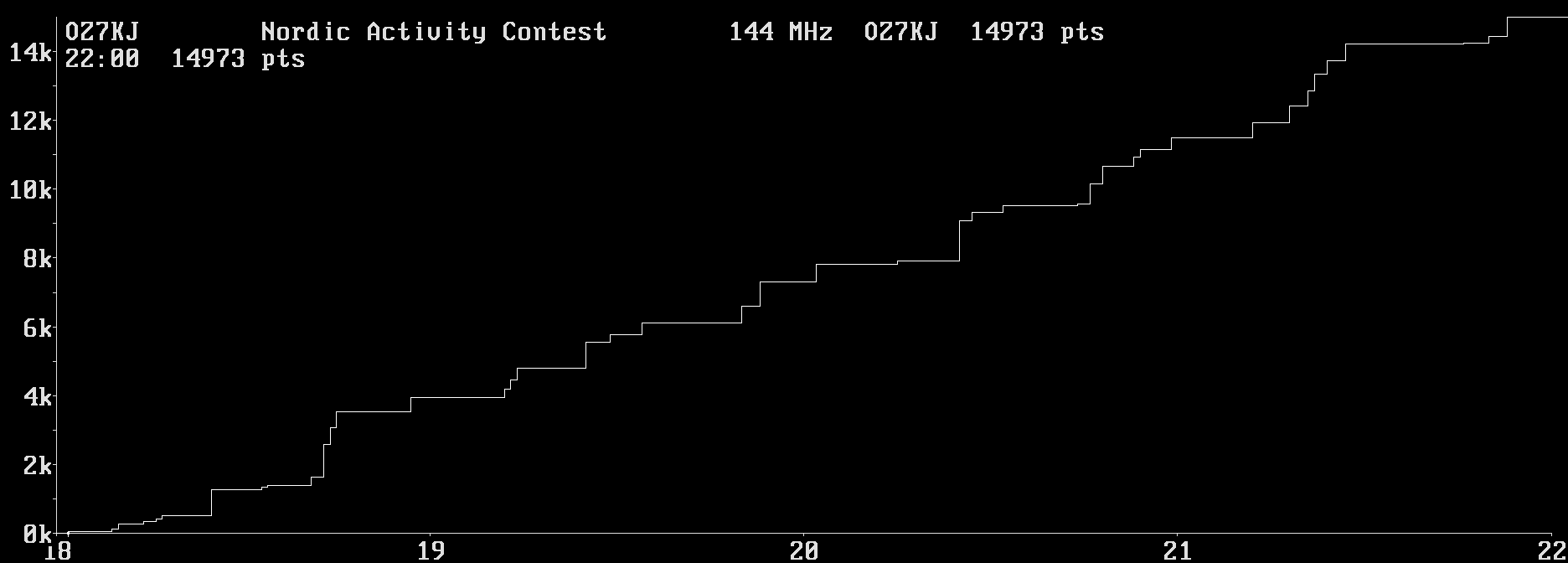 Chart for 144 MHz