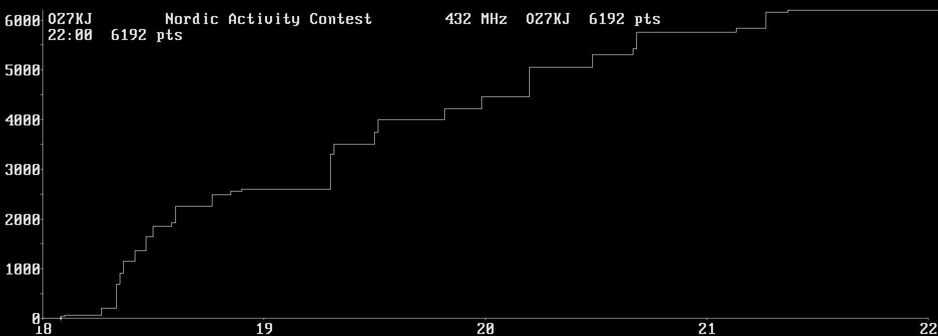 Chart for 432 MHz