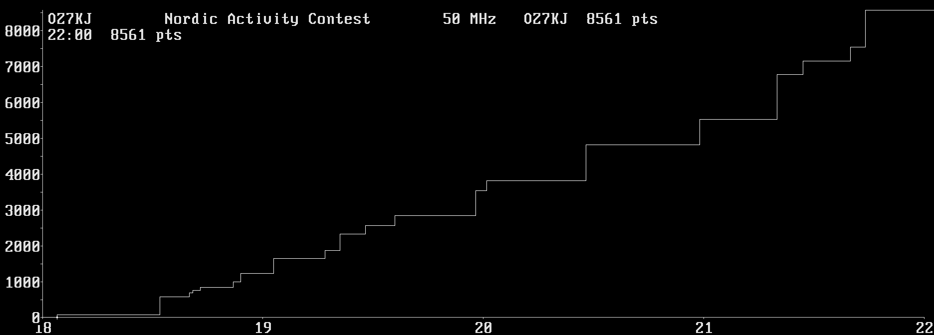 Chart for 50 MHz