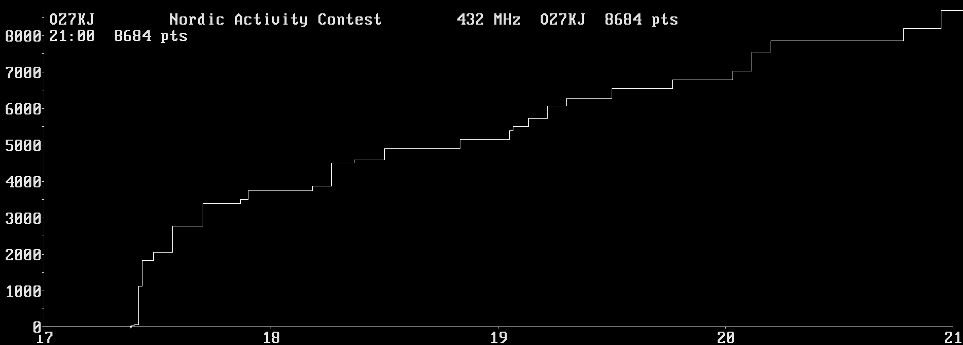 Chart for 432 MHz