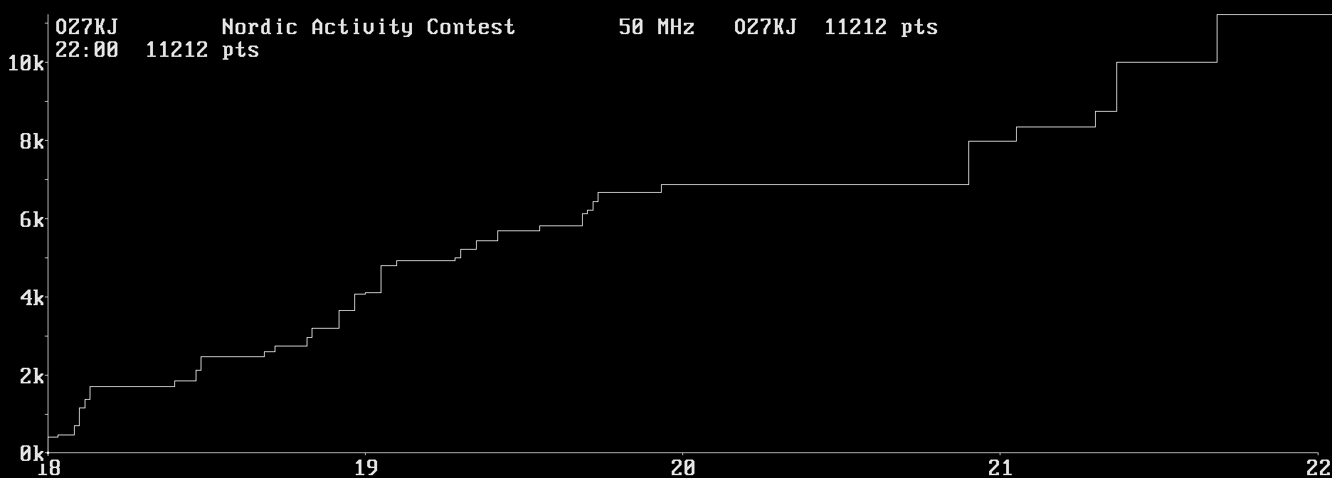 Chart for 50 MHz