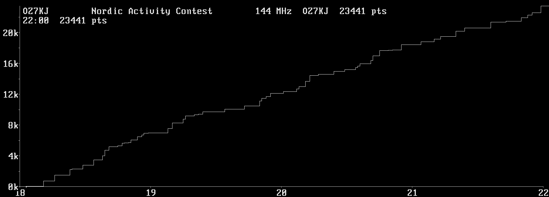 Chart for 144 MHz