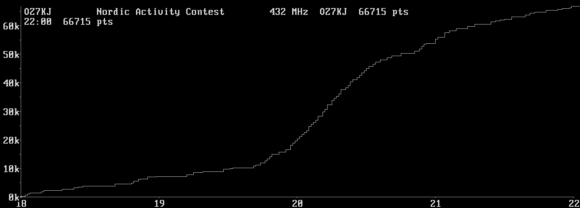 Chart for 432 MHz