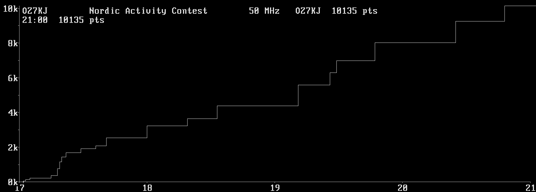 Chart for 50 MHz