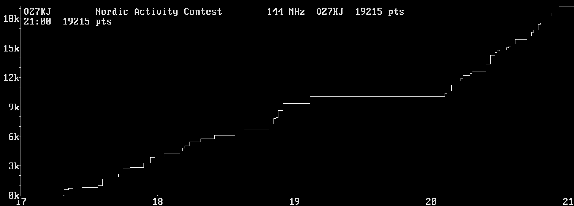 Chart for 144 MHz