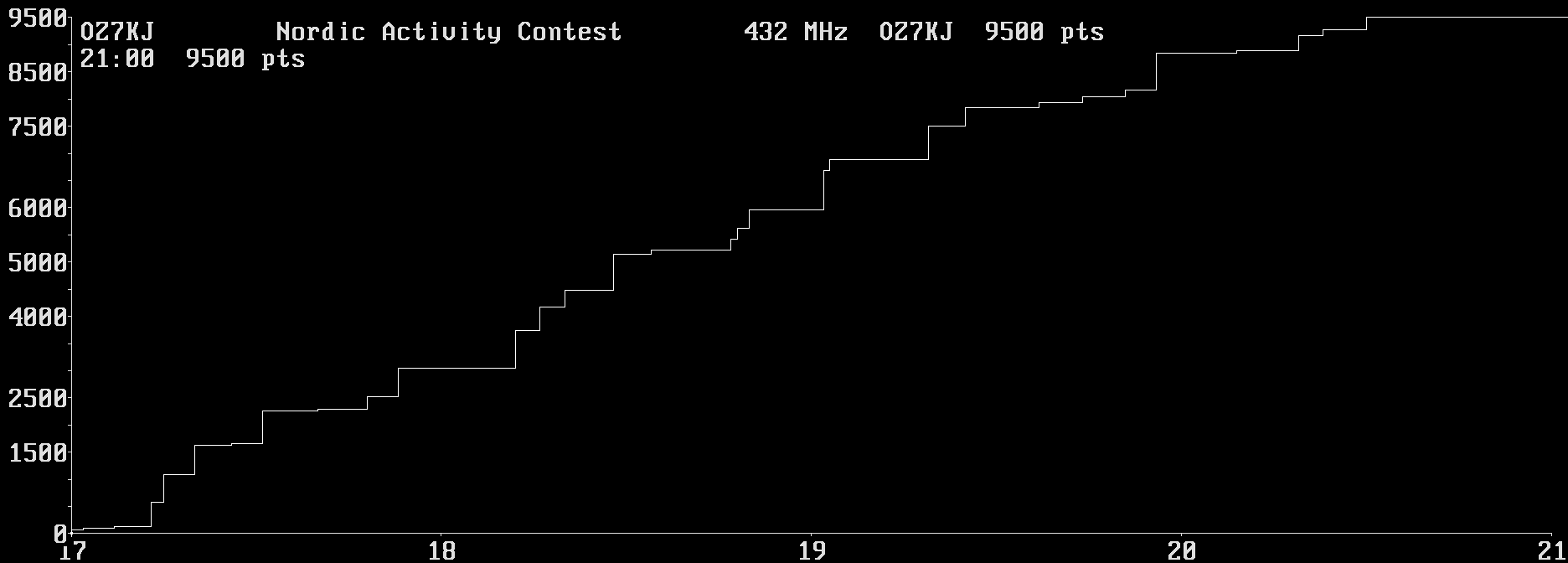 Chart for 432 MHz