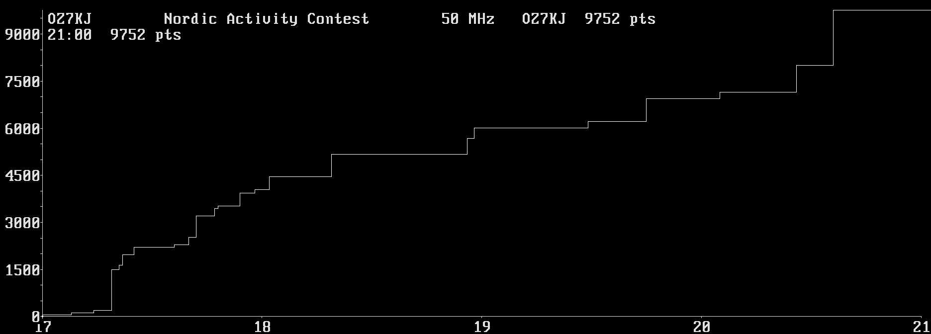 Chart for 50 MHz