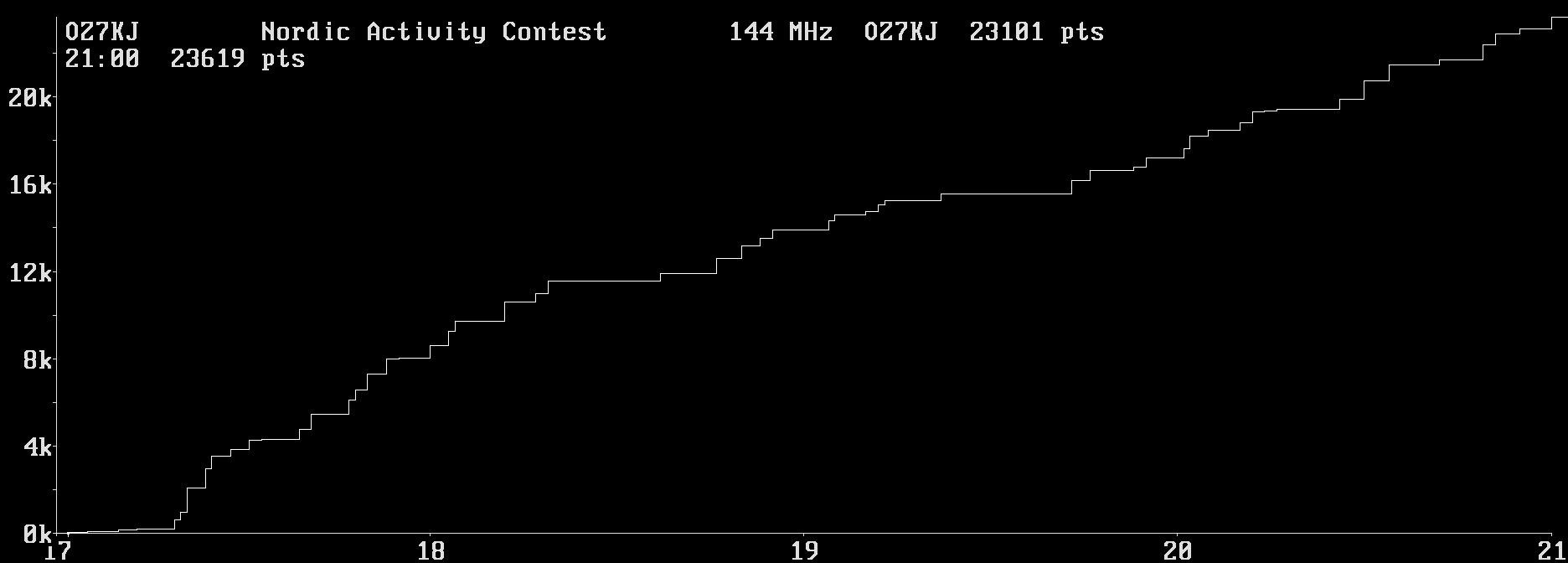 Chart for 144 MHz