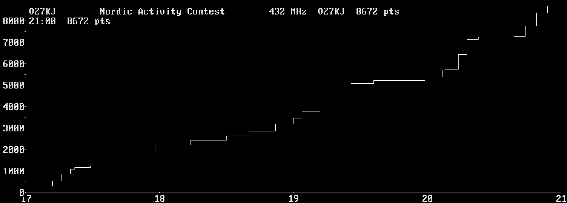 Chart for 432 MHz