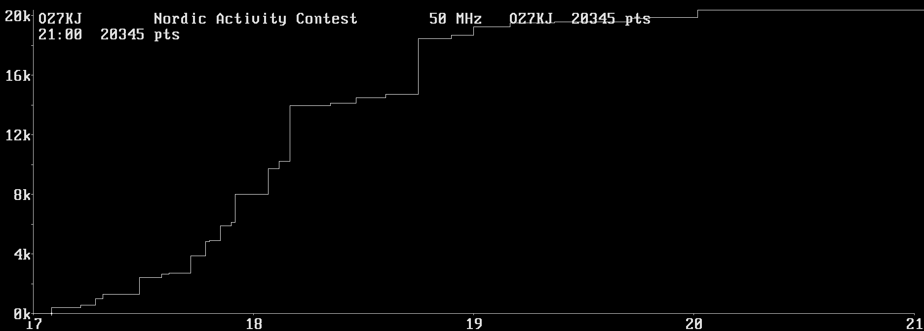 Chart for 50 MHz