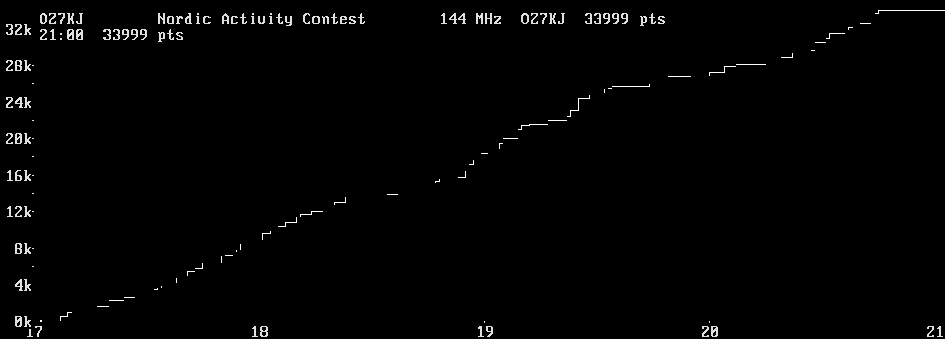 Chart for 144 MHz