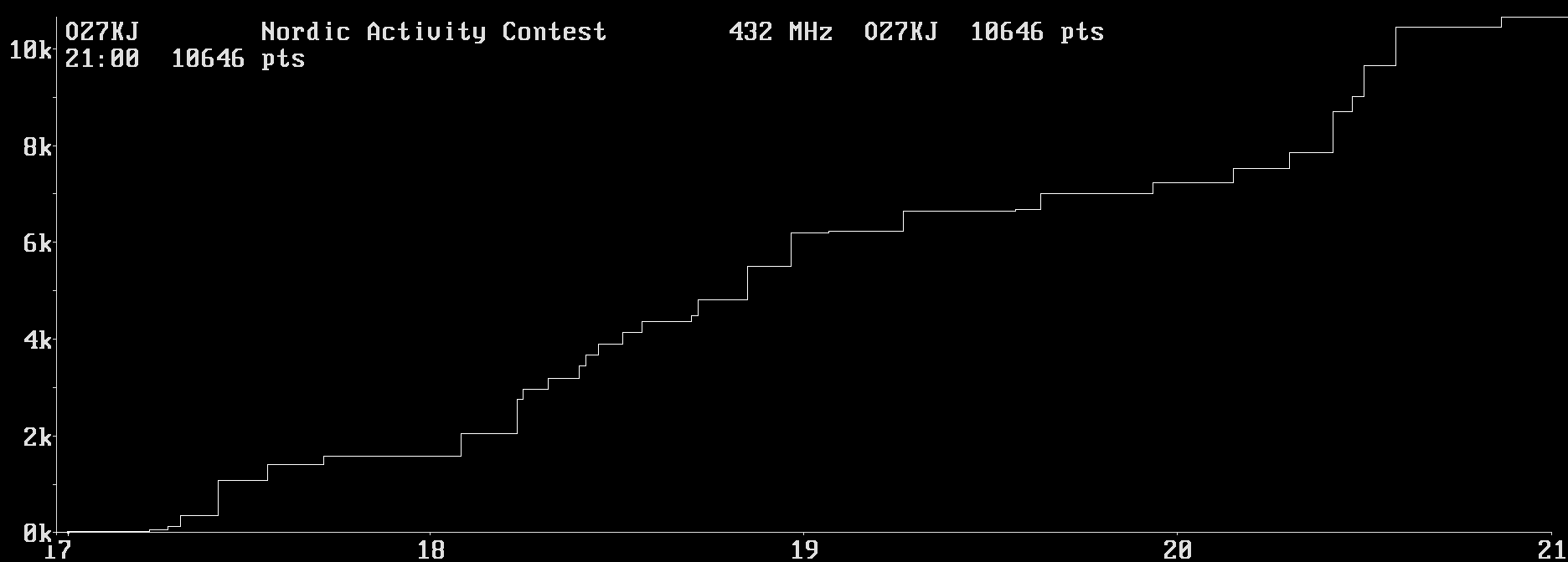 Chart for 432 MHz