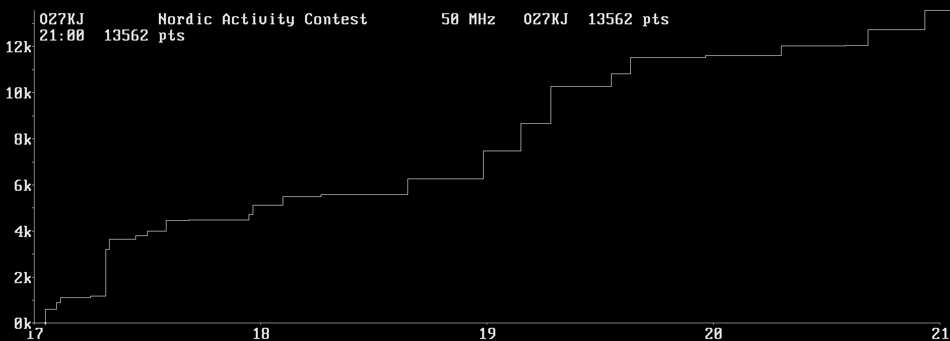 Chart for 50 MHz