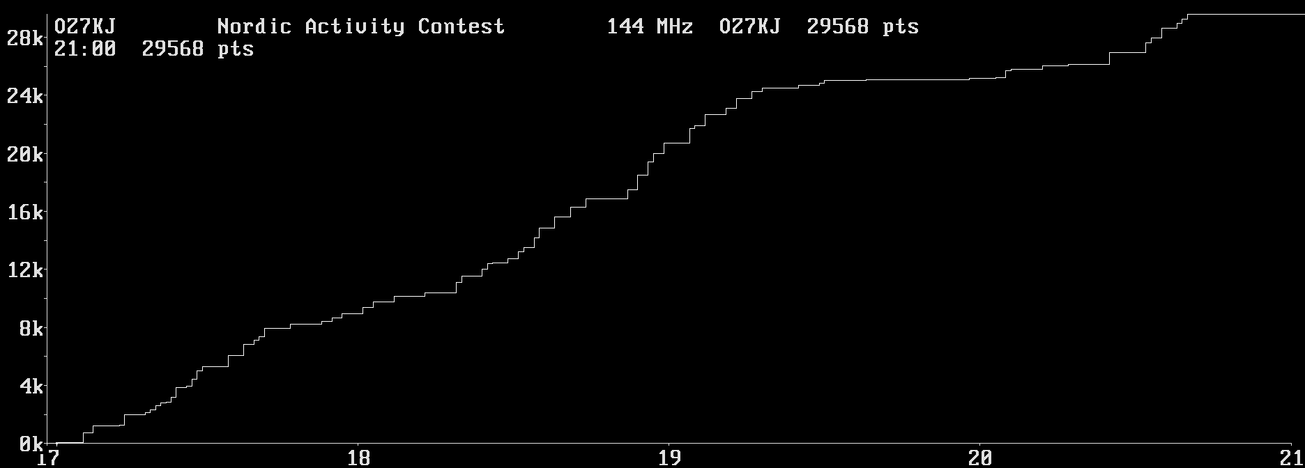 Chart for 144 MHz