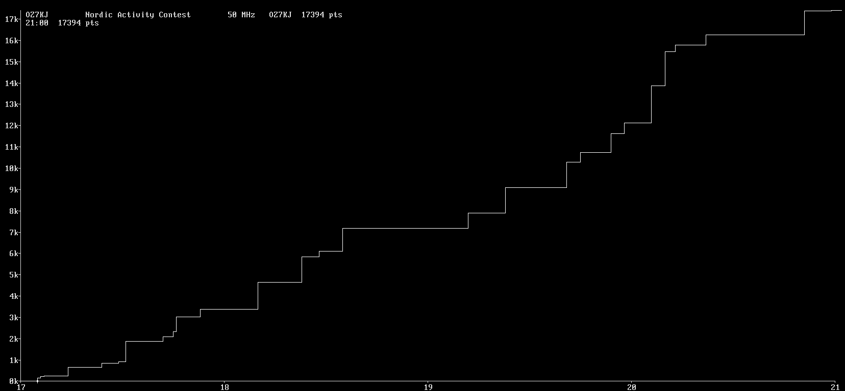 Chart for 50 MHz