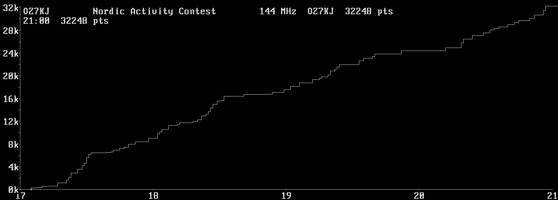 Chart for 144 MHz