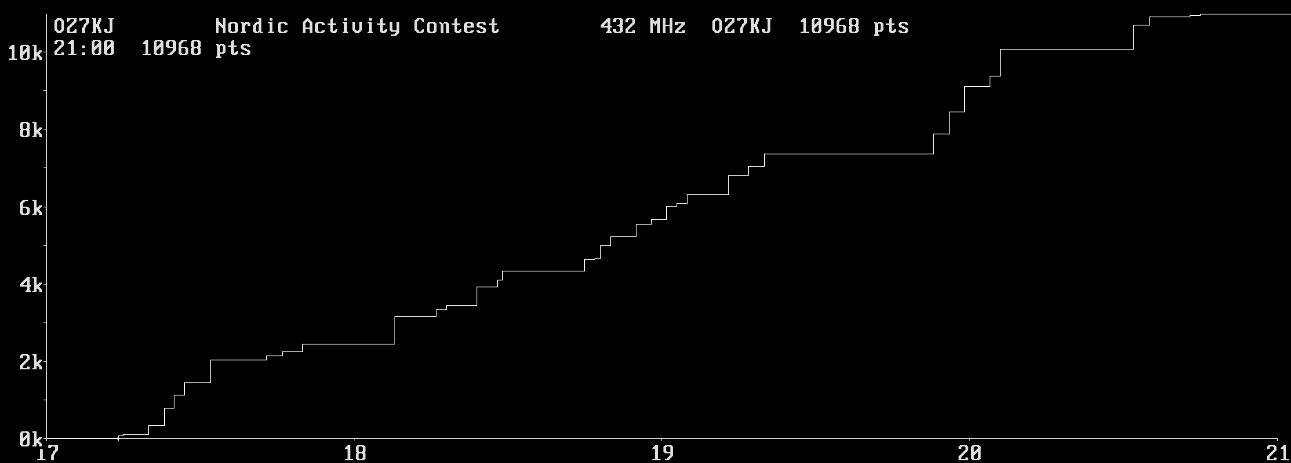 Chart for 432 MHz