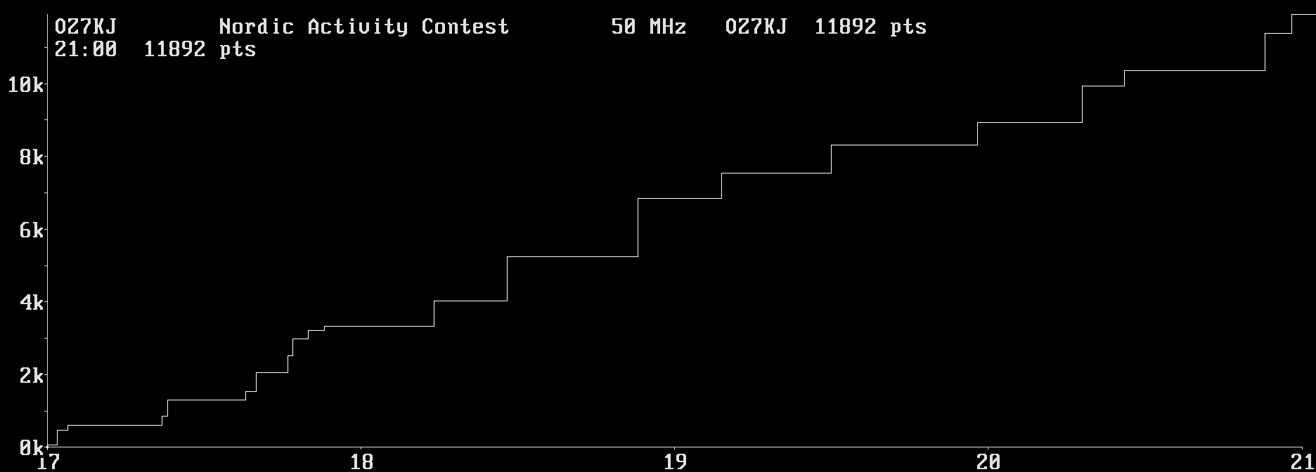 Chart for 50 MHz