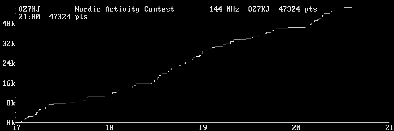 Chart for 144 MHz