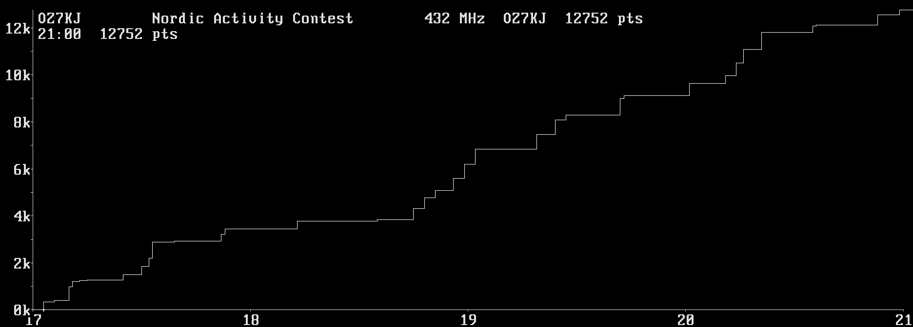 Chart for 432 MHz