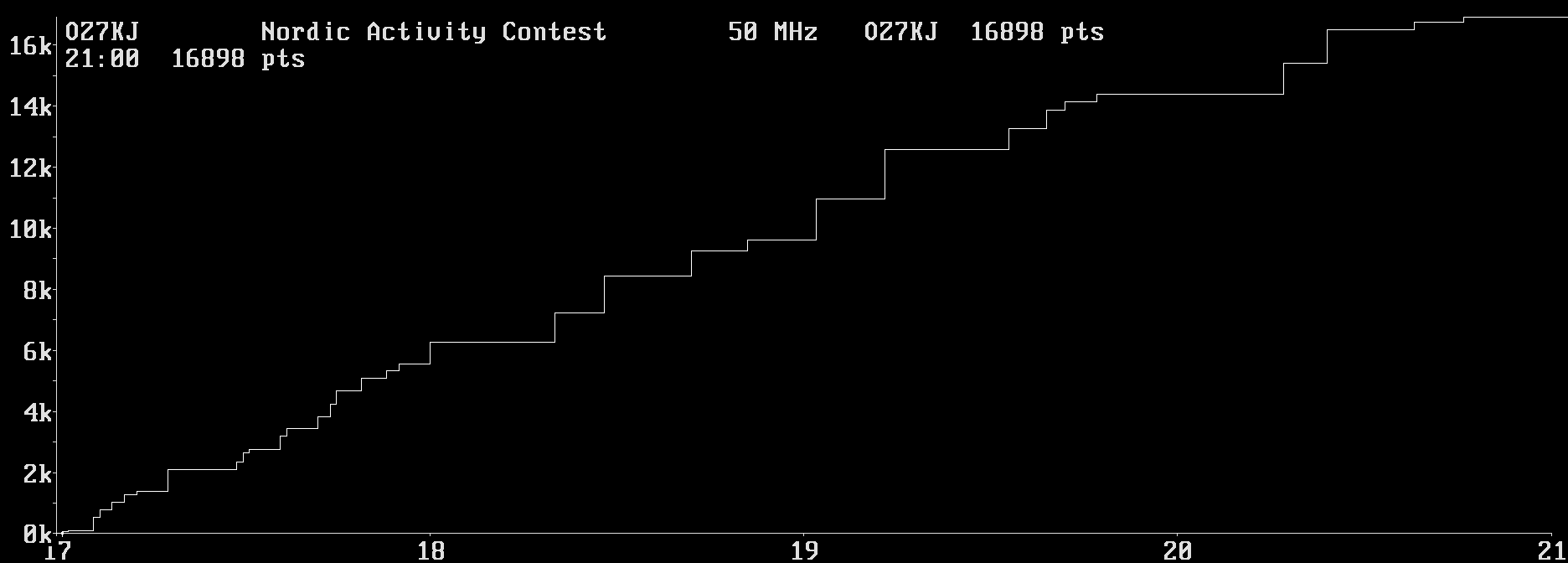 Chart for 50 MHz