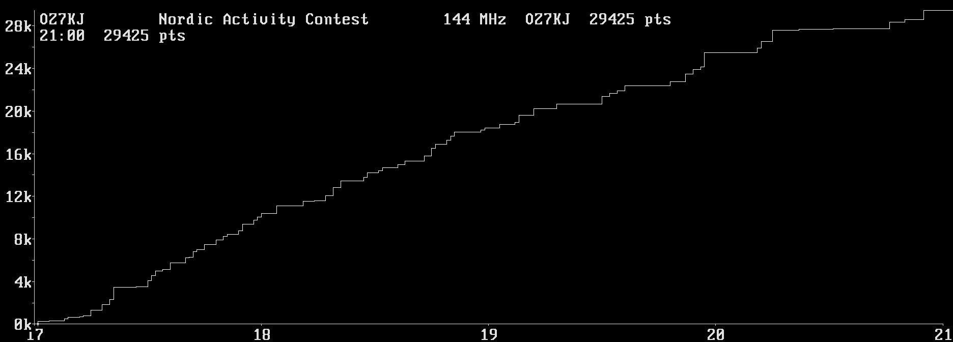 Chart for 144 MHz