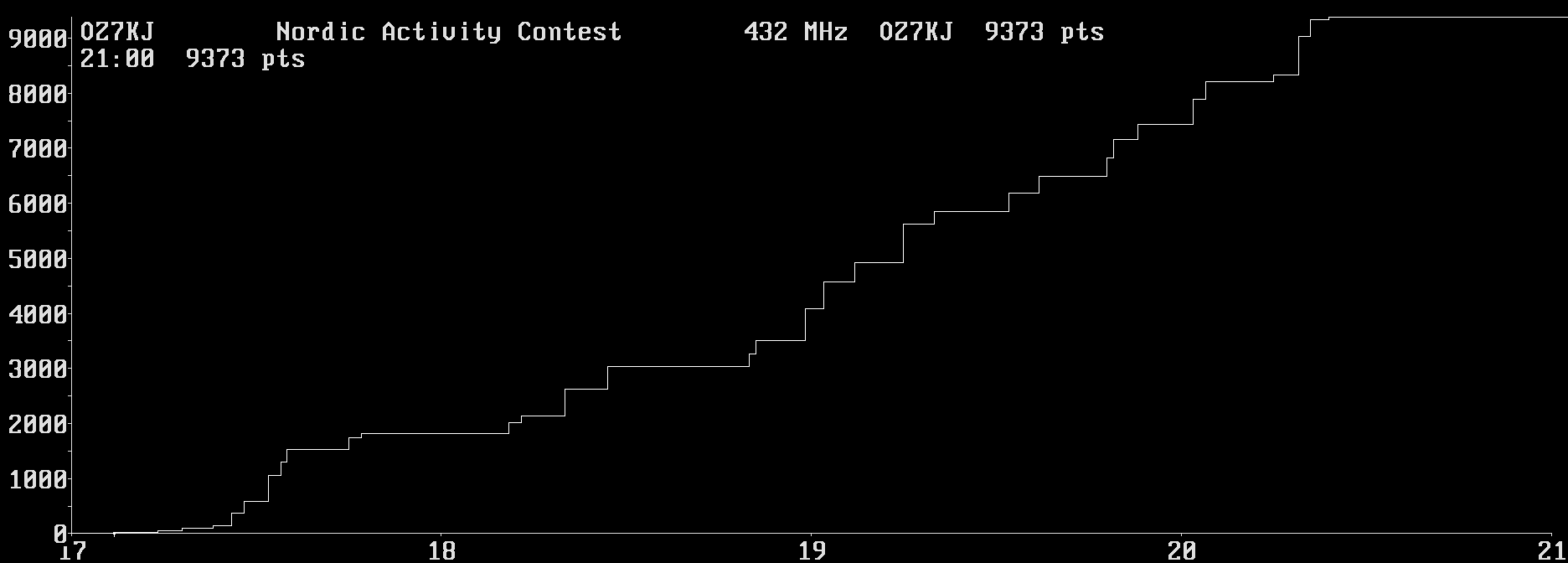 Chart for 432 MHz