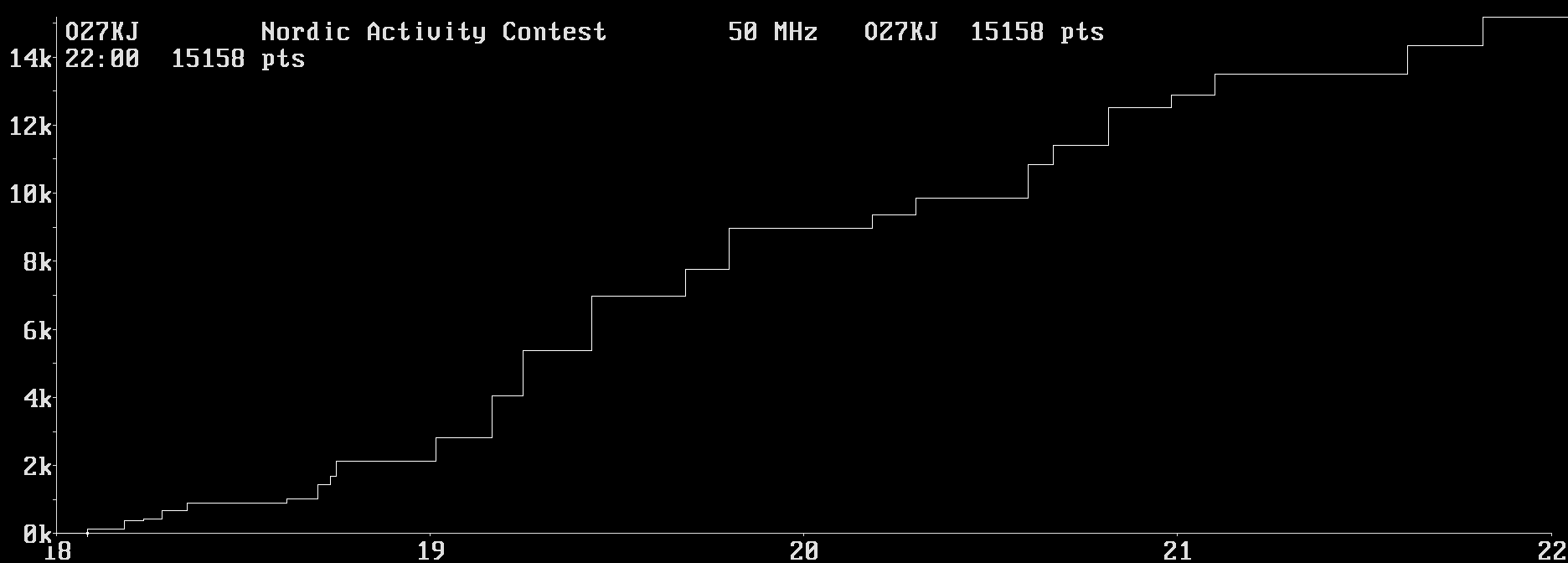 Chart for 50 MHz