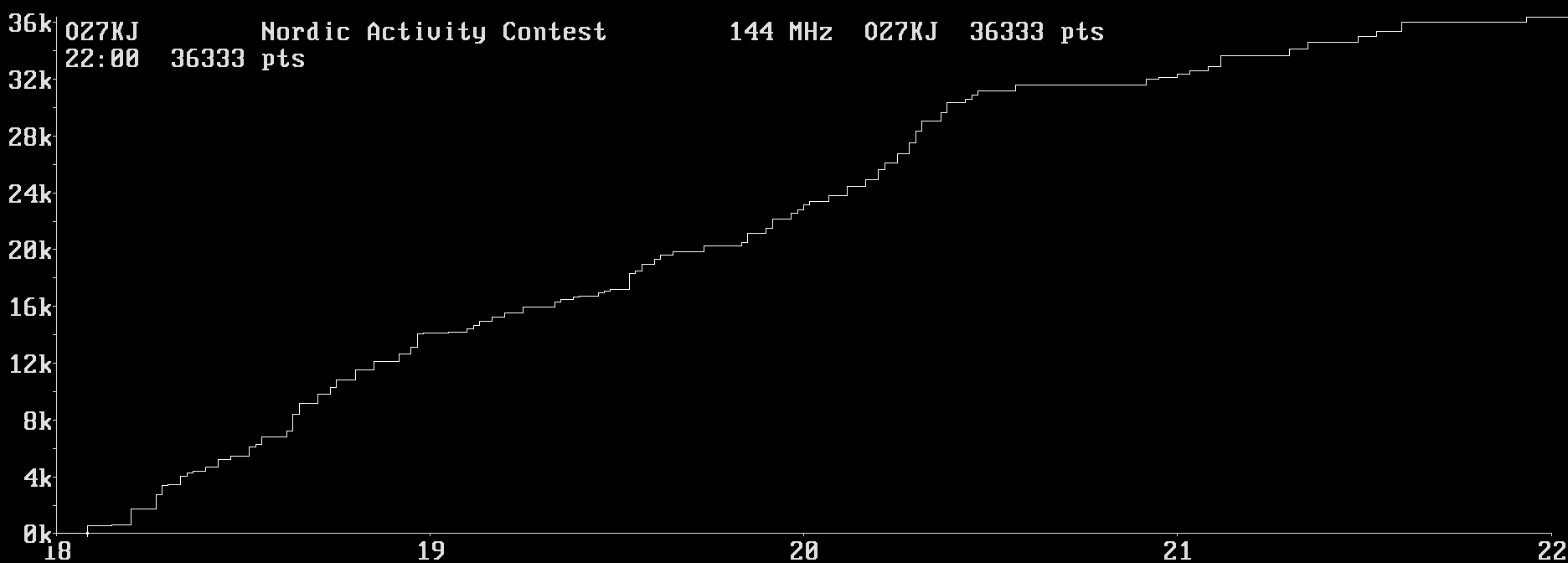 Chart for 144 MHz