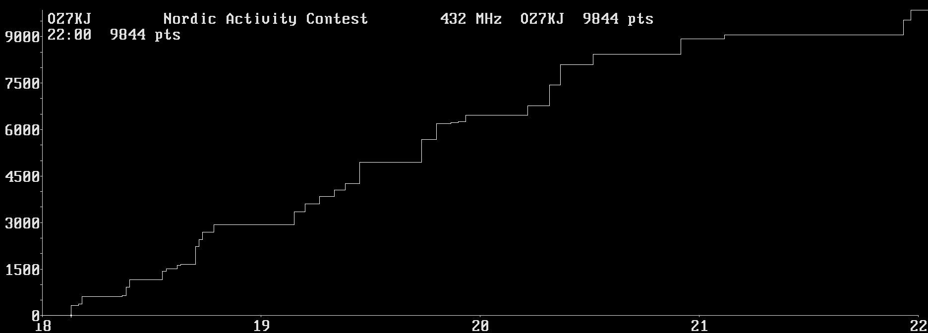 Chart for 432 MHz