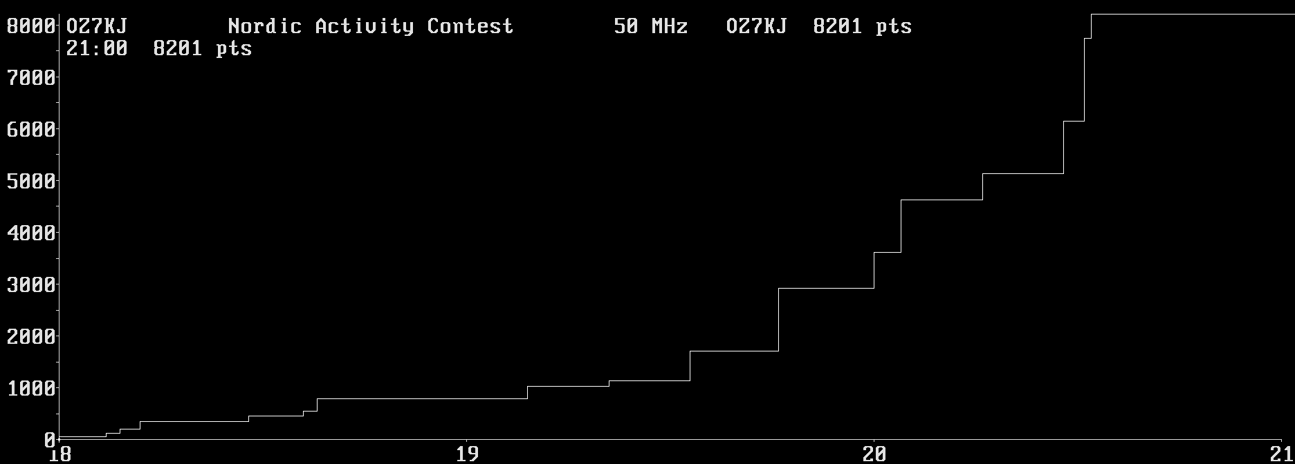 Chart for 50 MHz