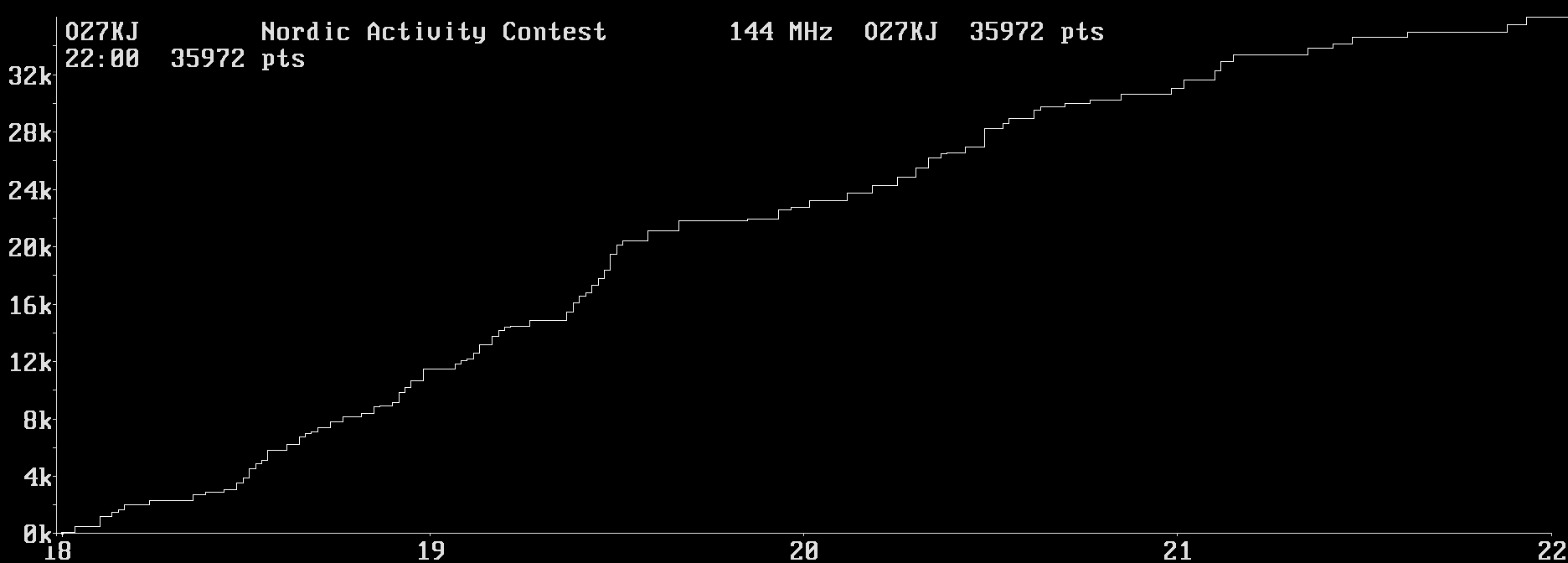 Chart for 144 MHz