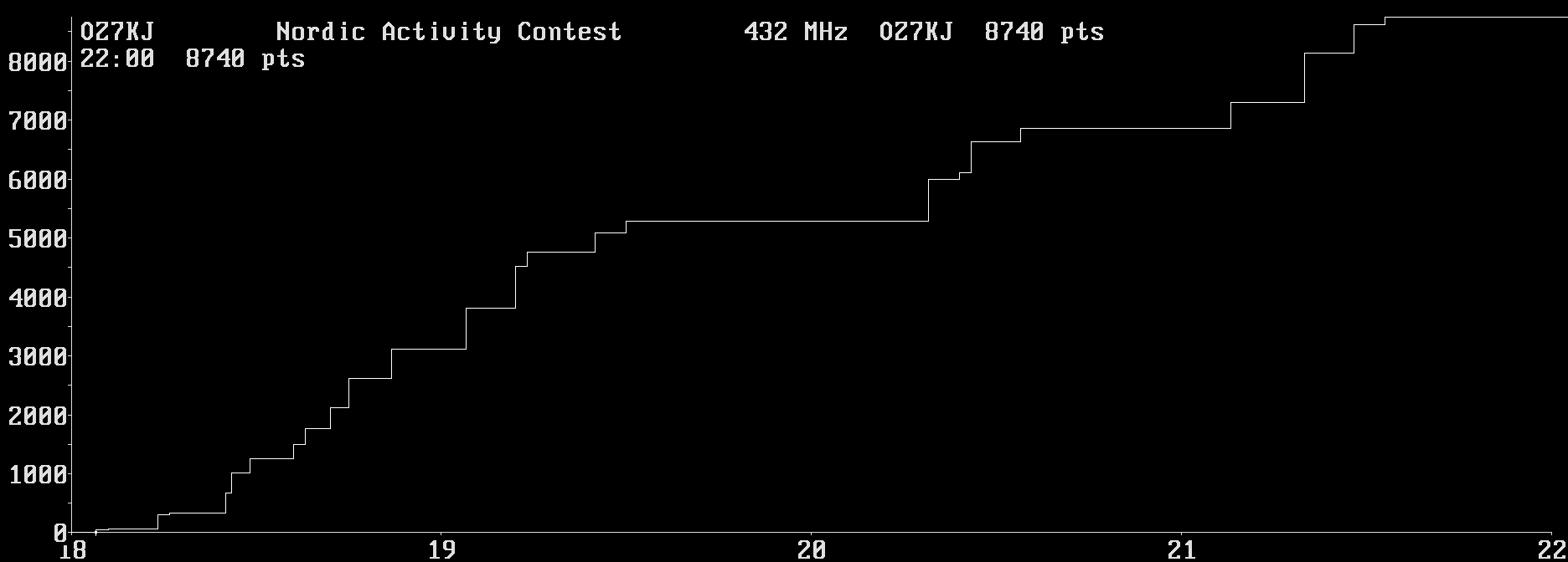 Chart for 432 MHz