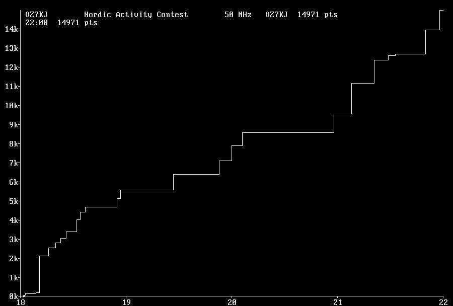 Chart for 50 MHz