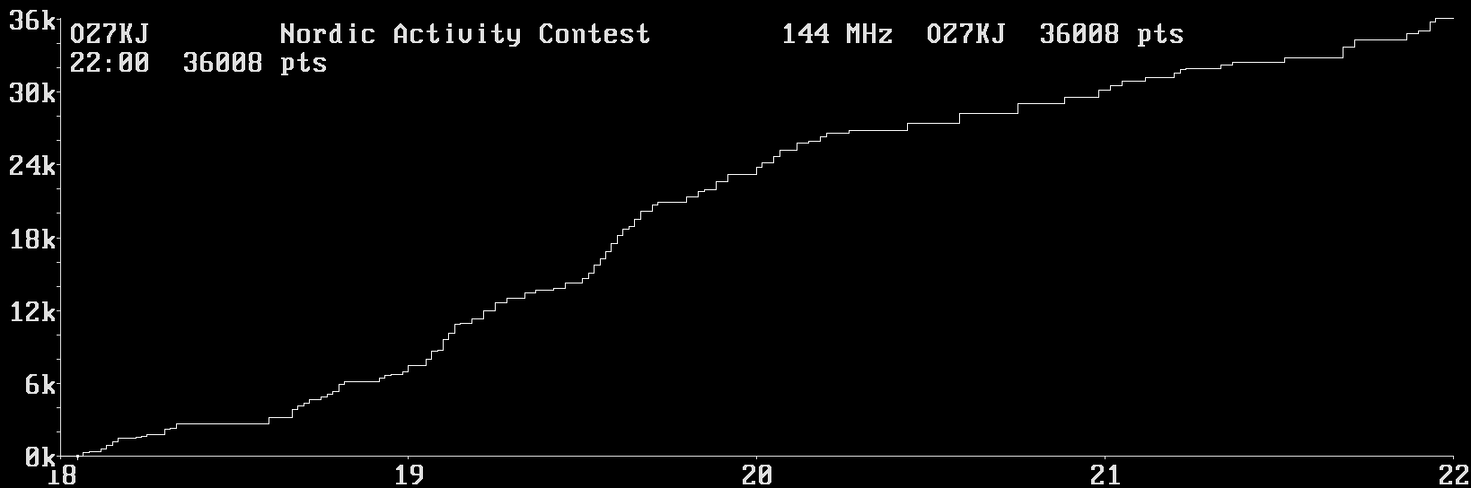 Chart for 144 MHz