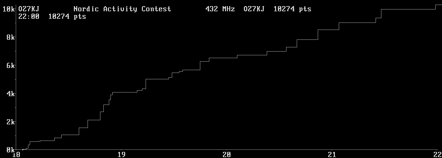 Chart for 432 MHz