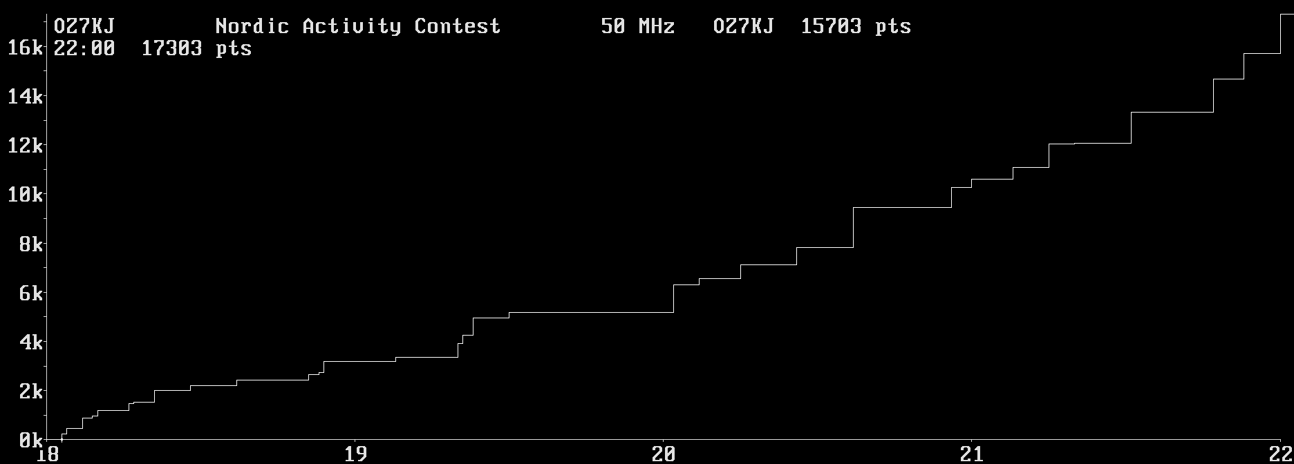 Chart for 50 MHz