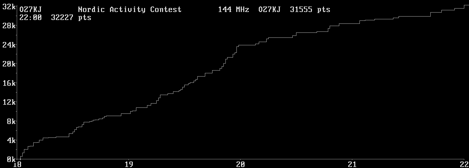 Chart for 144 MHz