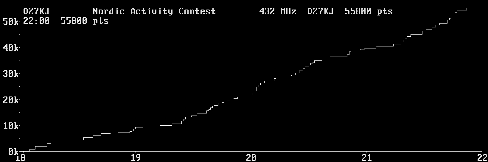 Chart for 432 MHz