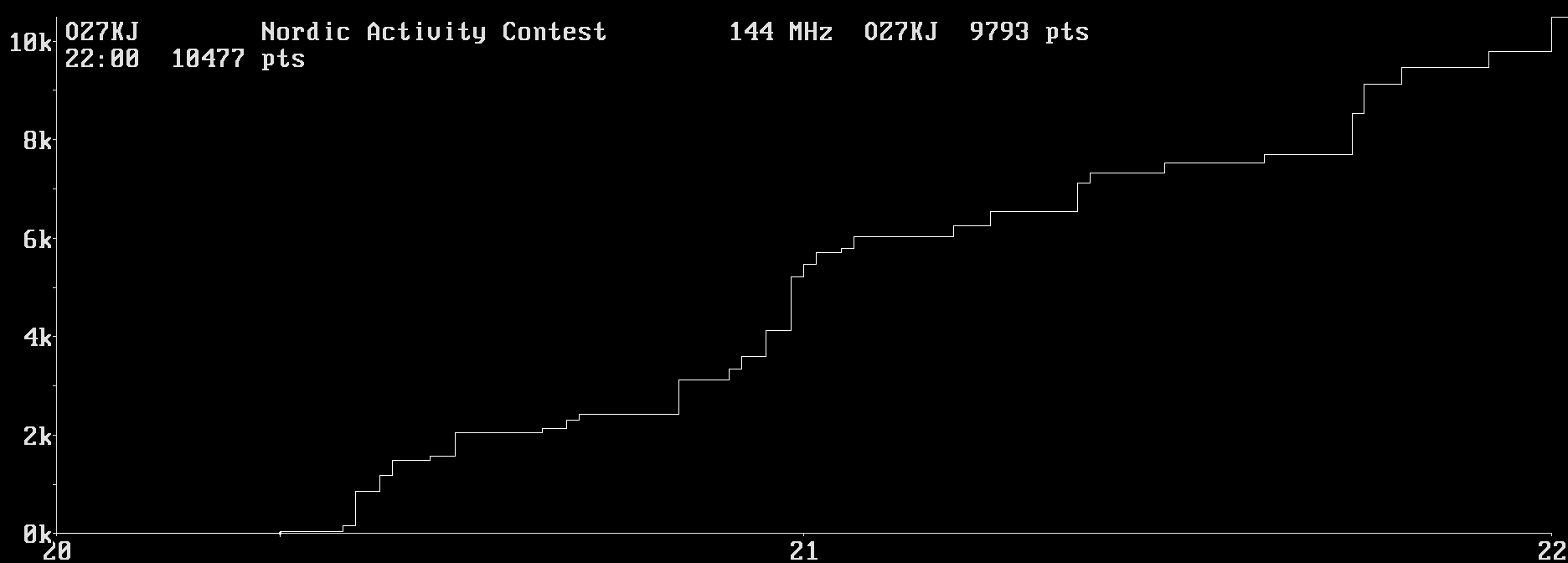 Chart for 144 MHz