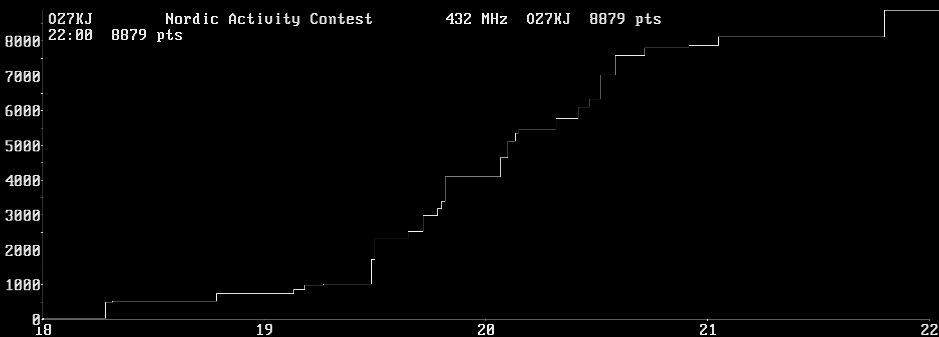 Chart for 432 MHz