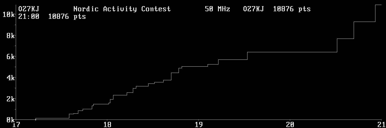 Chart for 50 MHz