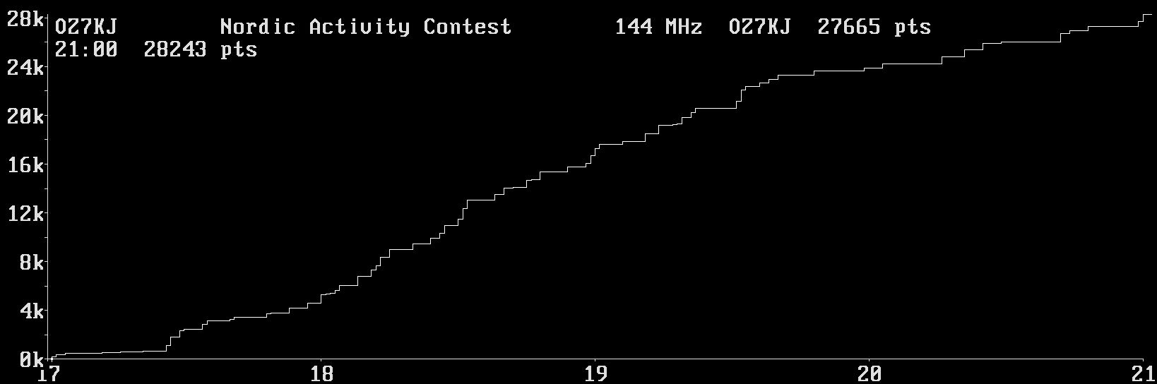 Chart for 144 MHz