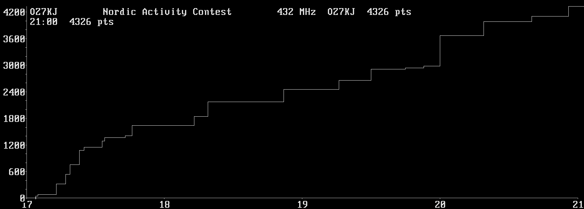 Chart for 432 MHz