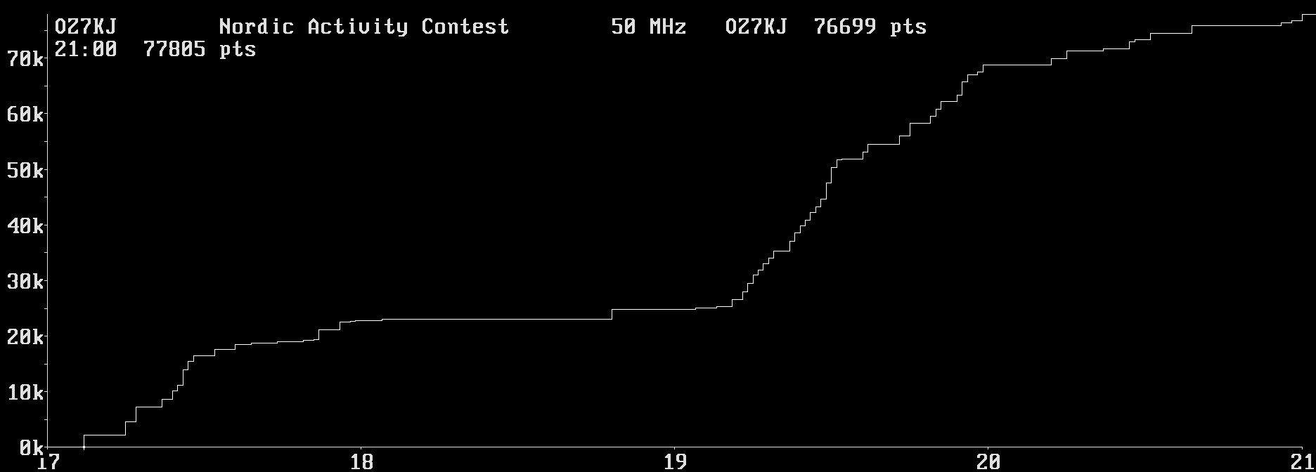 Chart for 50 MHz