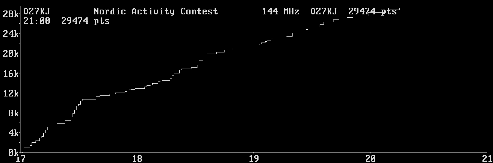 Chart for 144 MHz