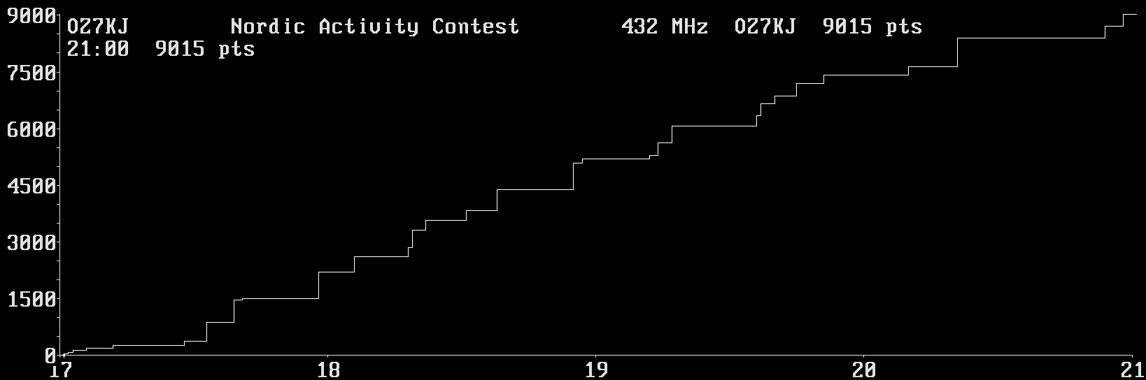 Chart for 432 MHz